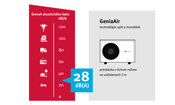 Obrázok popisujúci nízku úroveň hluku tepelného čerpadla